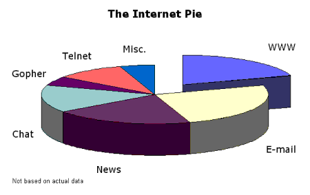 The Internet Pie